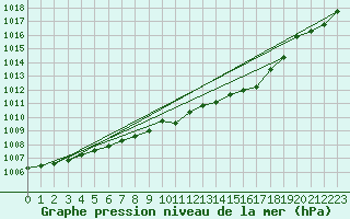 Courbe de la pression atmosphrique pour Nyon-Changins (Sw)