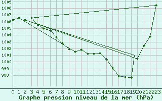 Courbe de la pression atmosphrique pour Missoula, Missoula International Airport