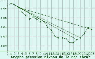 Courbe de la pression atmosphrique pour Herserange (54)