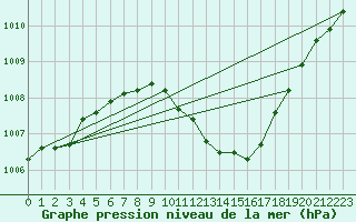 Courbe de la pression atmosphrique pour Straubing