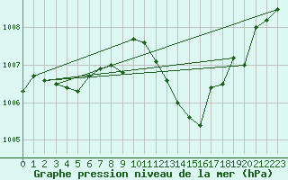 Courbe de la pression atmosphrique pour Wainfleet