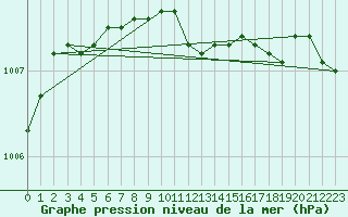 Courbe de la pression atmosphrique pour Pajala