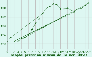 Courbe de la pression atmosphrique pour Saint-Michel-Mont-Mercure (85)