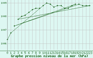 Courbe de la pression atmosphrique pour le bateau DBLK