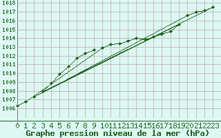 Courbe de la pression atmosphrique pour Idar-Oberstein