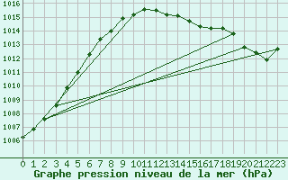 Courbe de la pression atmosphrique pour Malung A