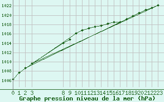 Courbe de la pression atmosphrique pour Rethel (08)