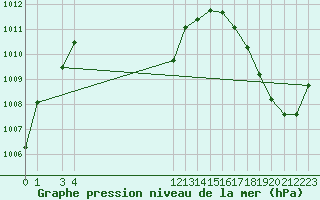 Courbe de la pression atmosphrique pour Ciudad Victoria, Tamps.