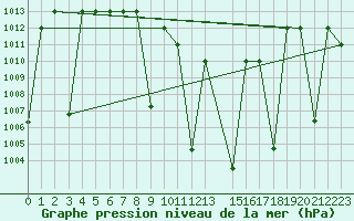 Courbe de la pression atmosphrique pour Damascus Int. Airport