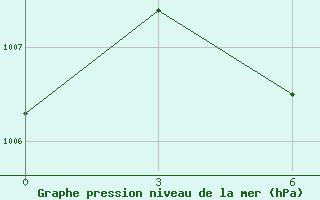 Courbe de la pression atmosphrique pour Dawei