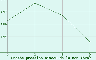 Courbe de la pression atmosphrique pour Kurunegala