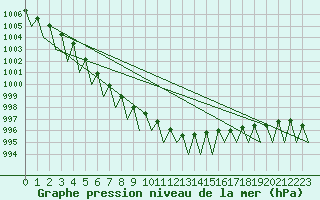 Courbe de la pression atmosphrique pour Bardufoss