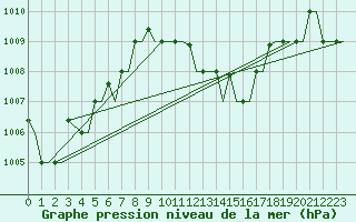 Courbe de la pression atmosphrique pour Djerba Mellita