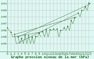 Courbe de la pression atmosphrique pour Culdrose