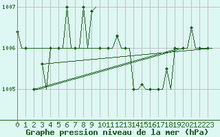 Courbe de la pression atmosphrique pour Zagreb / Pleso