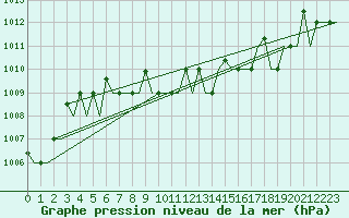 Courbe de la pression atmosphrique pour Samara