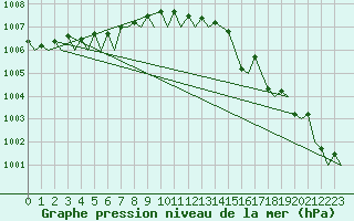 Courbe de la pression atmosphrique pour Umea Flygplats