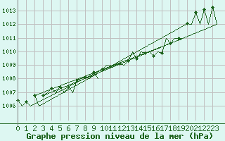 Courbe de la pression atmosphrique pour Niederstetten