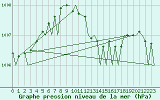 Courbe de la pression atmosphrique pour Akrotiri