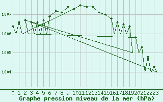 Courbe de la pression atmosphrique pour Vamdrup