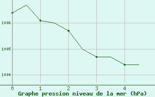 Courbe de la pression atmosphrique pour Mildenhall Royal Air Force Base