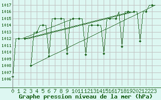 Courbe de la pression atmosphrique pour Gaziantep