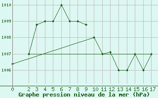 Courbe de la pression atmosphrique pour Bandar Lengeh