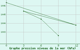 Courbe de la pression atmosphrique pour Dali