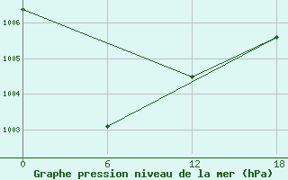 Courbe de la pression atmosphrique pour Kenitra