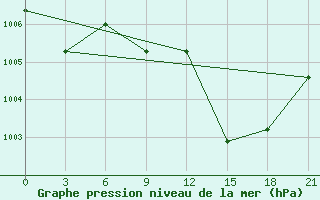 Courbe de la pression atmosphrique pour Benwlid