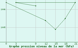 Courbe de la pression atmosphrique pour Port Said / El Gamil