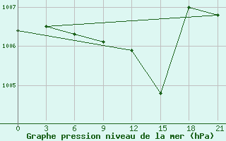 Courbe de la pression atmosphrique pour Gorki