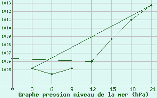 Courbe de la pression atmosphrique pour Vysnij Volocek