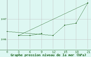 Courbe de la pression atmosphrique pour Gjirokastra