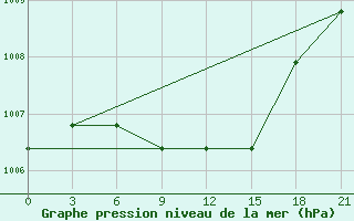 Courbe de la pression atmosphrique pour Dzhambejty