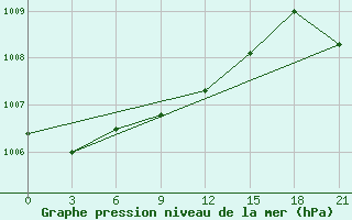 Courbe de la pression atmosphrique pour Chernihiv