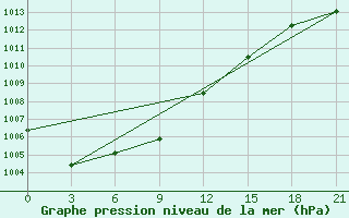 Courbe de la pression atmosphrique pour Velikie Luki