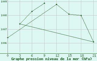 Courbe de la pression atmosphrique pour Ostaskov