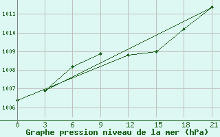 Courbe de la pression atmosphrique pour Port Said / El Gamil