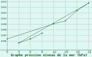 Courbe de la pression atmosphrique pour Komrat