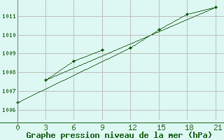 Courbe de la pression atmosphrique pour Buguruslan