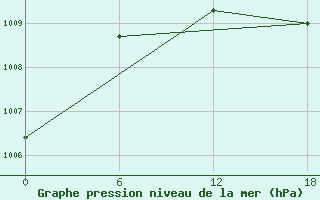 Courbe de la pression atmosphrique pour Teriberka