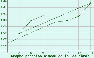 Courbe de la pression atmosphrique pour Chernivtsi