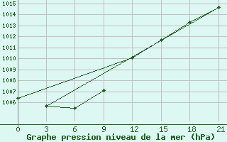 Courbe de la pression atmosphrique pour Krasno-Borsk