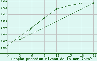 Courbe de la pression atmosphrique pour Rabocheostrovsk Kem-Port