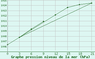 Courbe de la pression atmosphrique pour Vaida Guba Bay