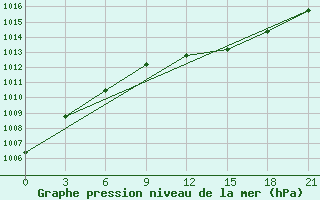 Courbe de la pression atmosphrique pour Segeza