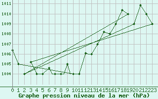 Courbe de la pression atmosphrique pour Petrozavodsk