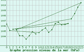 Courbe de la pression atmosphrique pour Tarbes (65)