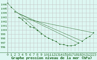 Courbe de la pression atmosphrique pour London / Heathrow (UK)